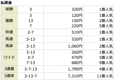 週刊競馬ナックル無料予想参加結果