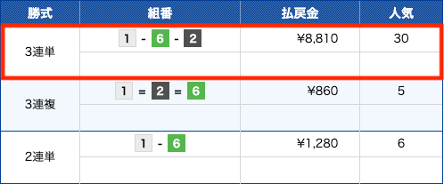 オールスター2019年12月04日有料予想結果②