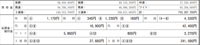 2022年4月3日阪神5Rレース成績データ