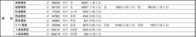 2022年4月3日阪神5Rレース成績データ