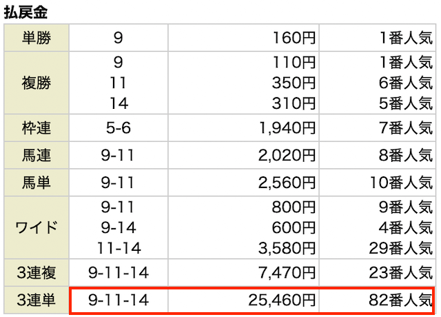 競馬ガンガン無料予想の結果