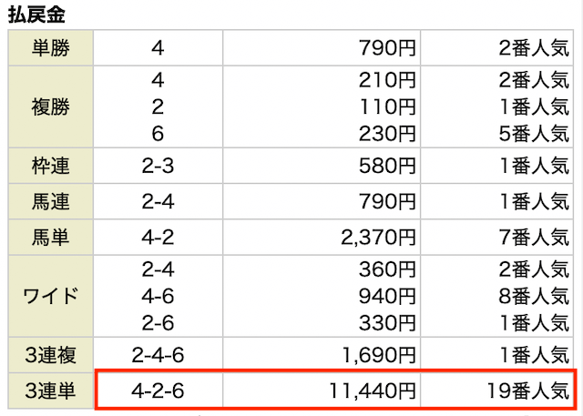 競馬ガンガン有料予想の結果