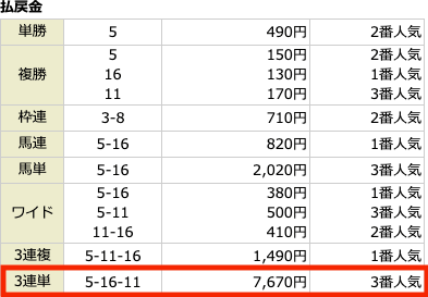 阿九亜屋無料予想参加結果