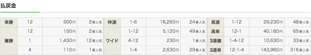 馬神降誕の1月17日の結果