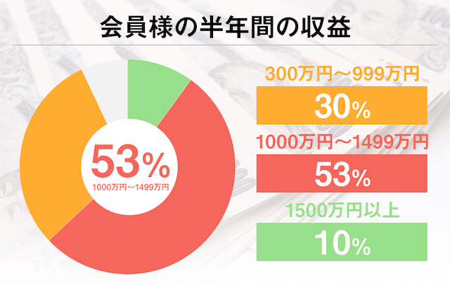 イデアル（ideal）の獲得金額