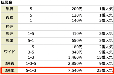 競馬アナリティクスRED無料予想参加結果