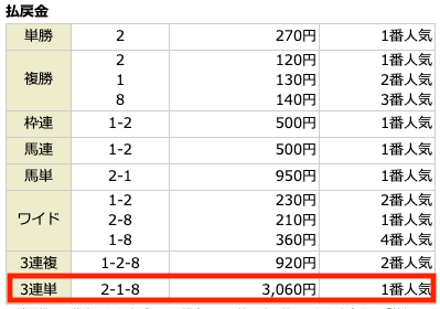 ばかうけ無料予想参加結果