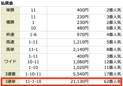 金馬券無料予想参加結果