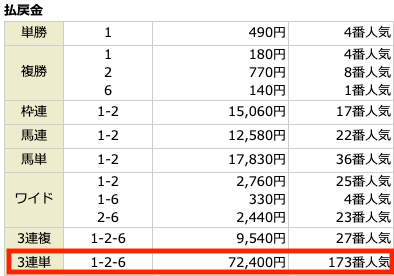 金馬券有料予想参加結果