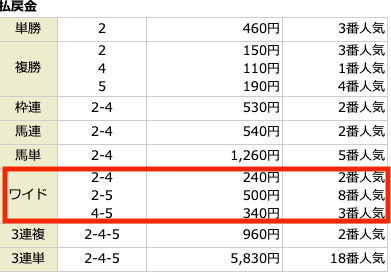 TAZUNA無料予想参加結果