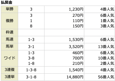 シード無料予想参加結果