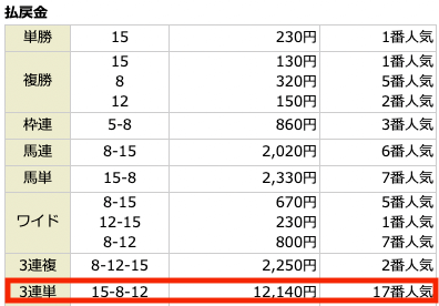 競馬タウン無料予想参加結果