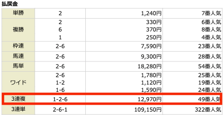 P4の無料予想参加結果