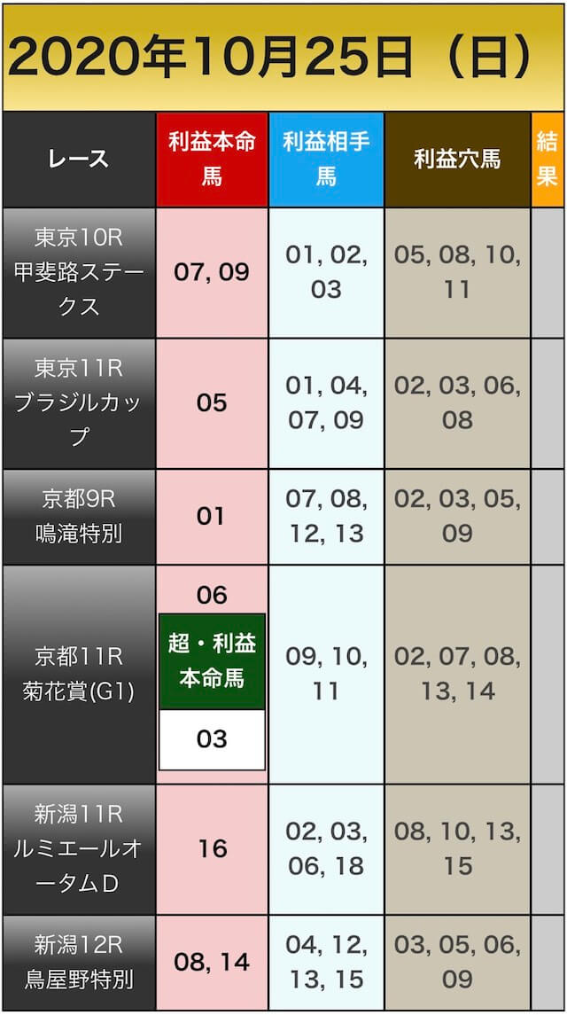 競馬大陸Ⅱの無料予想参加