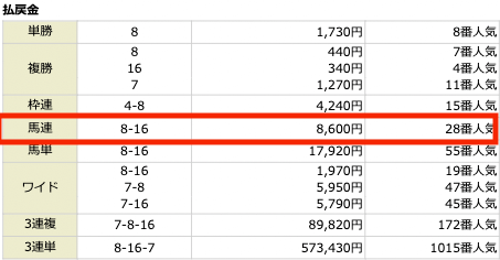 競馬大陸Ⅱの有料予想参加結果