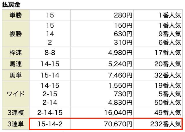 ホースクエスト無料予想の結果