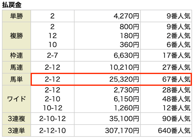 勝鞍無料予想の結果