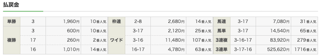 ラッキー競馬 有料予想 結果