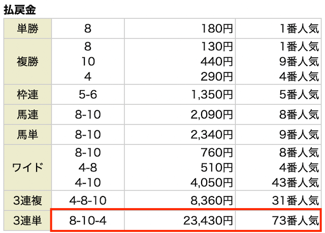 ウマラク無料予想の結果