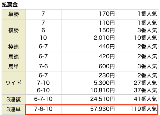 ウマラク有料予想の結果