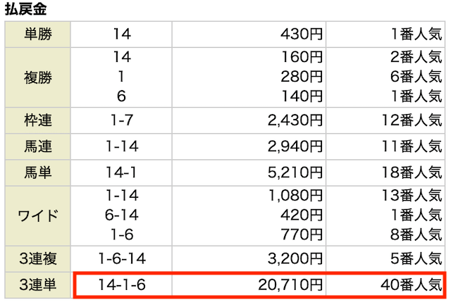 高配当XXX有料予想の結果