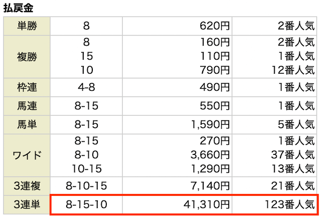 高配当XXX有料予想の結果