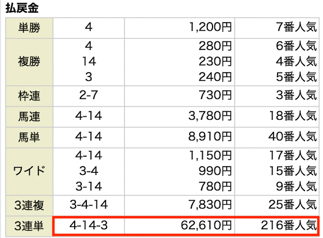 ハピネス有料予想の結果