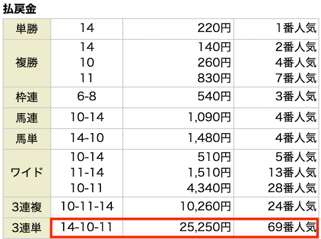 勝つために無料予想の結果