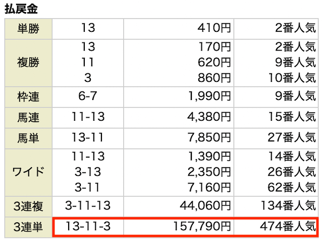 勝つために無料予想の結果