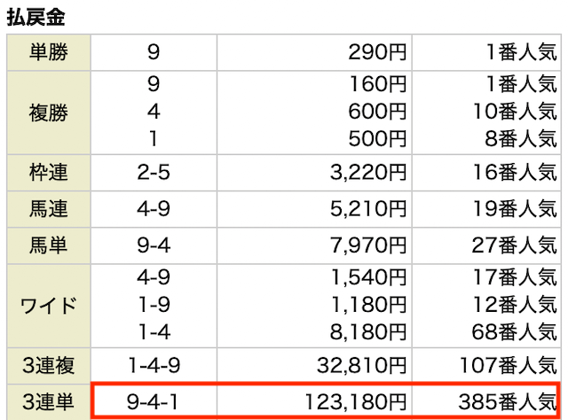 騏驎有料予想結果　4月25日阪神10R　灘ステークス