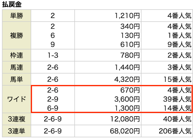 穴馬特選情報よろずや無料予想の結果