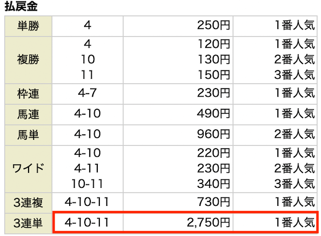 穴場特選情報よろずや有料予想の結果