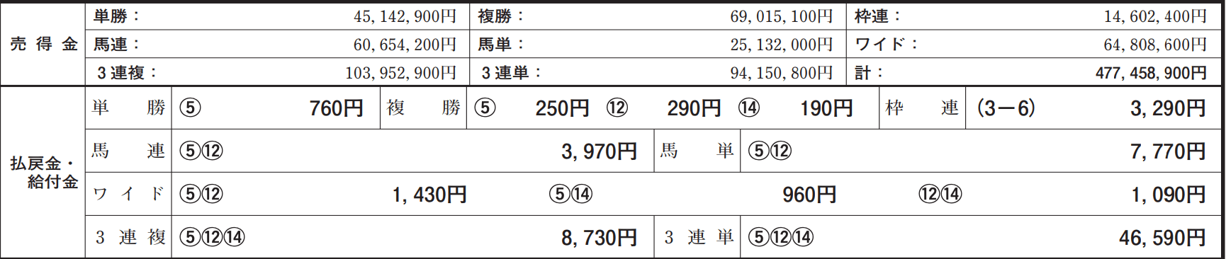 自由になるための馬券