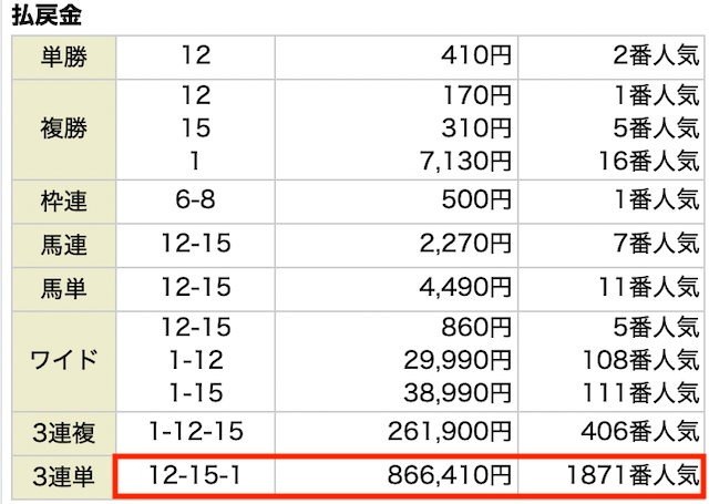 穴党ピカイチ有料予想の結果