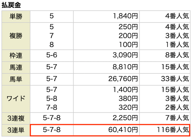 カチトレ有料予想の結果