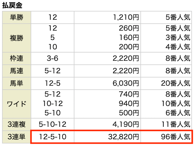 P4有料予想の結果