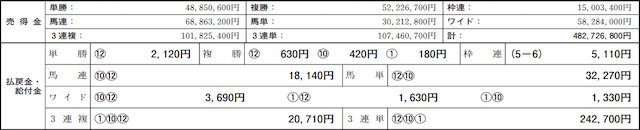 サツタバケンレース成績データ