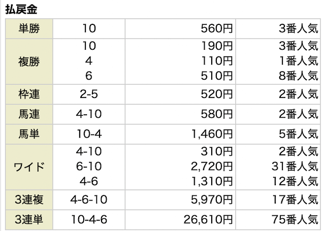 馬券コレクション無料予想の結果