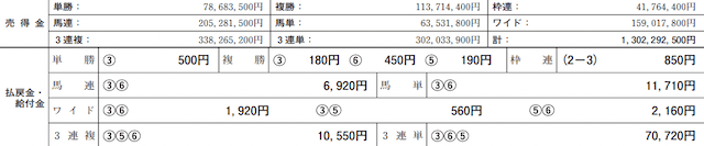 レース成績データ