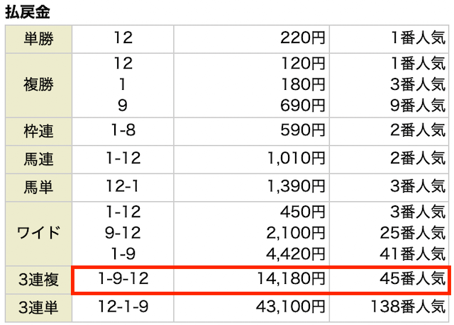 高配当XXX無料予想の結果