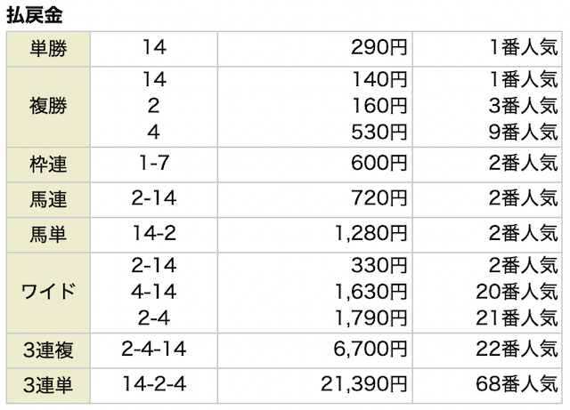 アイリアル無料予想の結果