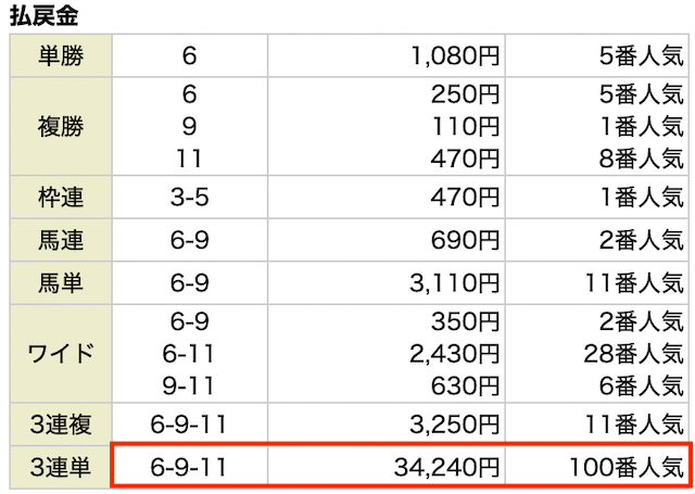 頂馬券塾無料予想の結果