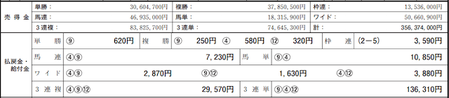 レース成績データ