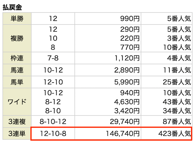 オヤユビ競馬有料予想の結果