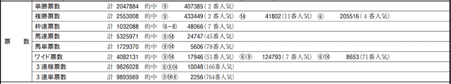 2月19日東京11Rレース成績データ