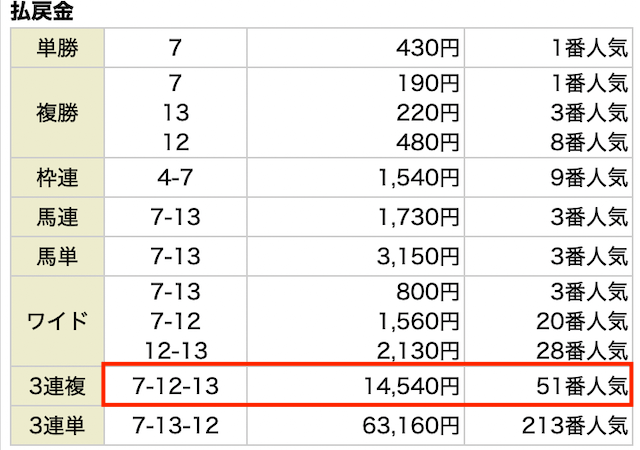 馬福神無料予想の結果