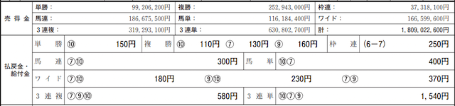 アーニングインデックスレース成績データ