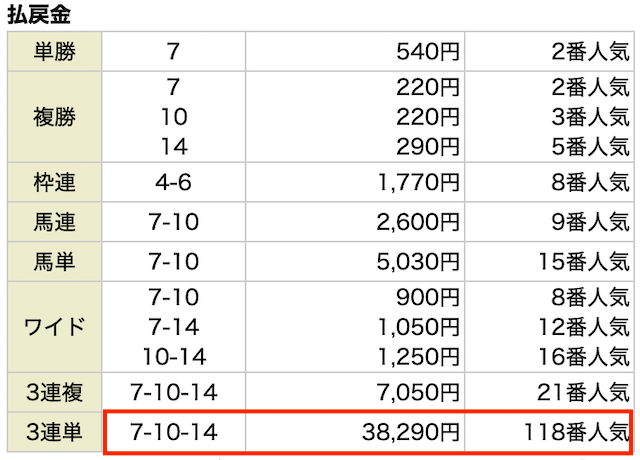 うましーず無料予想の結果