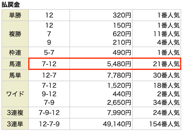 競馬ファイア無料予想の結果