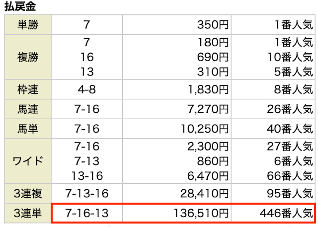 競馬ファイア有料予想の結果